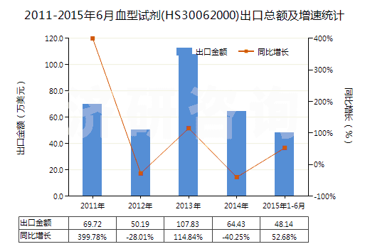 2011-2015年6月血型試劑(HS30062000)出口總額及增速統(tǒng)計(jì)